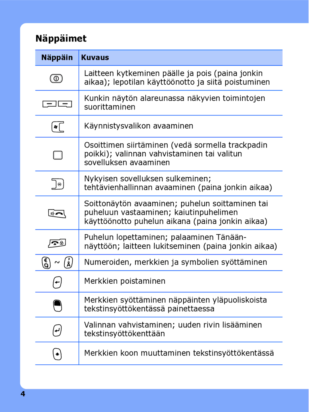 Samsung SGH-I780ZKCXEE, SGH-I780ZKNXEE, SGH-I780ZKAXEE manual Näppäimet, Näppäin Kuvaus 