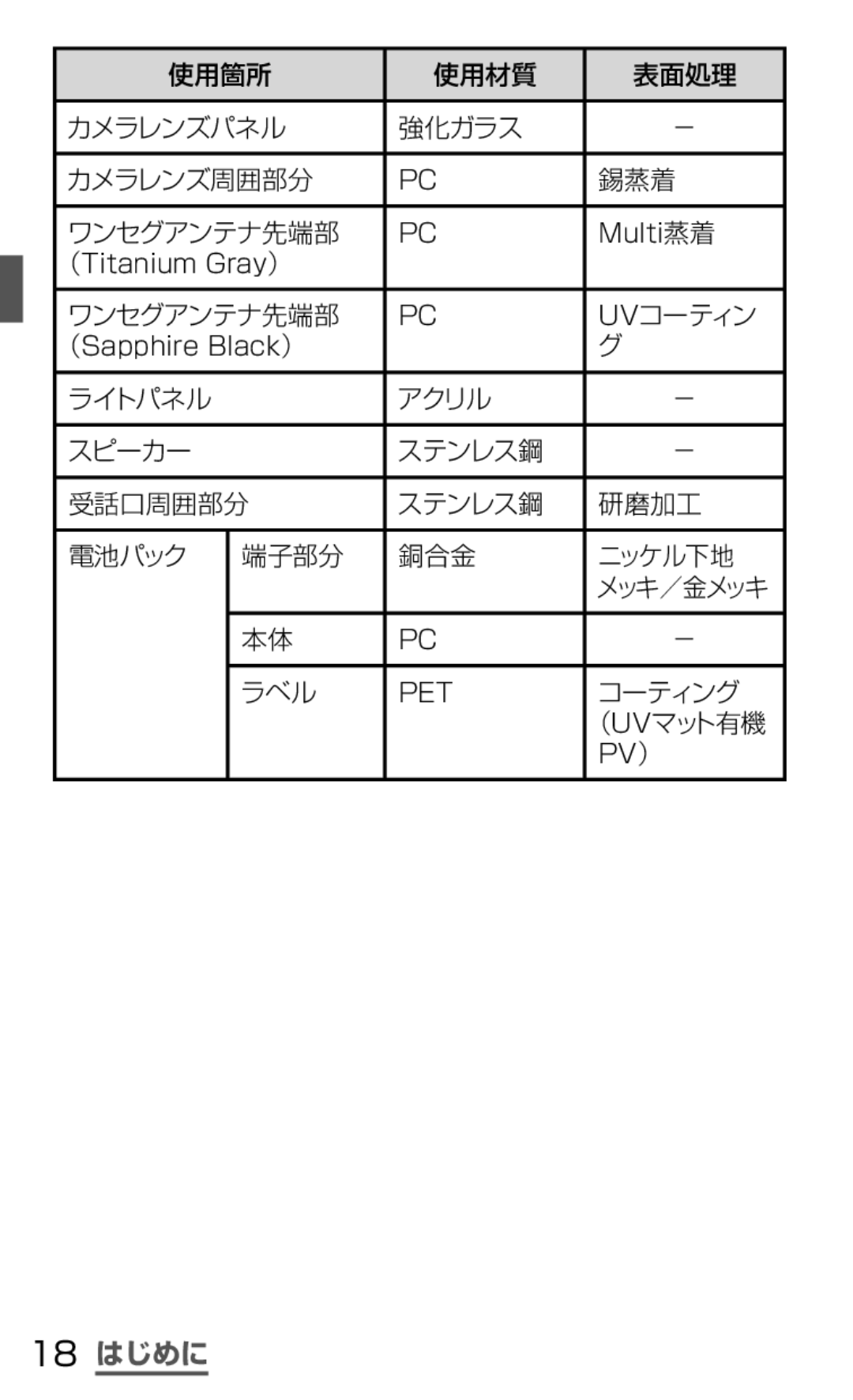 Samsung SGH-N035TANDCM, SGH-N035OKNDCM manual 18 はじめに 