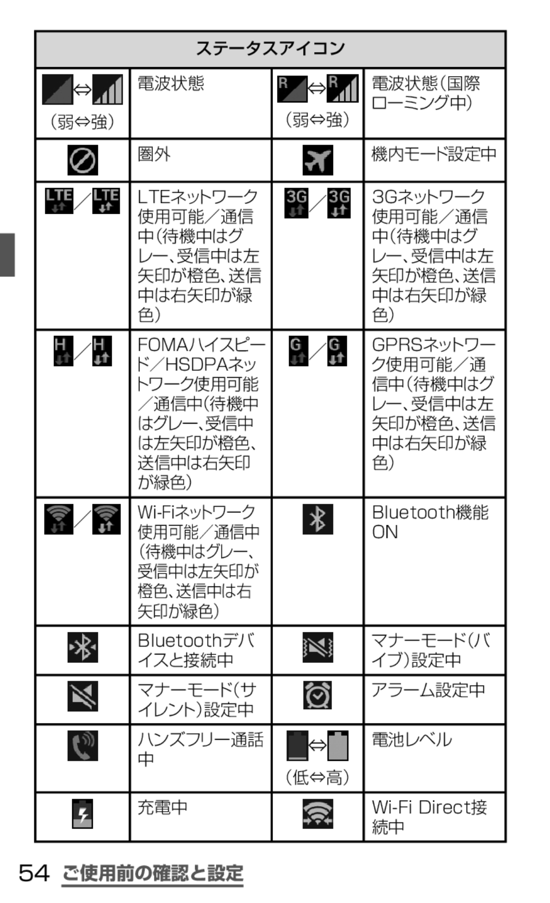 Samsung SGH-N035TANDCM, SGH-N035OKNDCM manual 54 ご使用前の確認と設定 