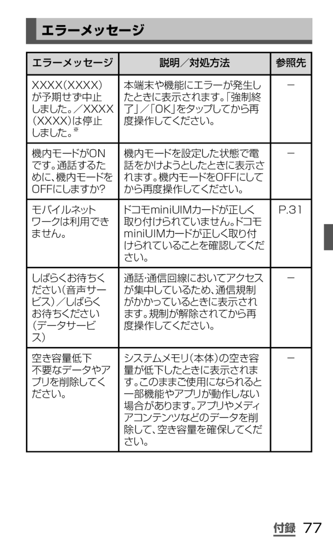 Samsung SGH-N035OKNDCM, SGH-N035TANDCM manual エラーメッセージ 説明／対処方法 参照先, 本端末や機能にエラーが発生し が予期せず中止 たときに表示されます。「強制終 しました。／Xxxx 