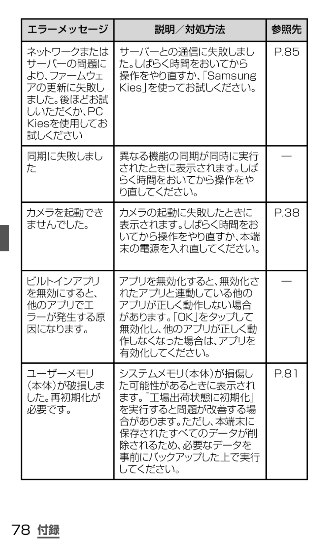 Samsung SGH-N035TANDCM manual 78 付録, サーバーとの通信に失敗しまし サーバーの問題に 。しばらく時間をおいてから, 操作をやり直すか、「Samsung アの更新に失敗し Kies」を使ってお試しください。 