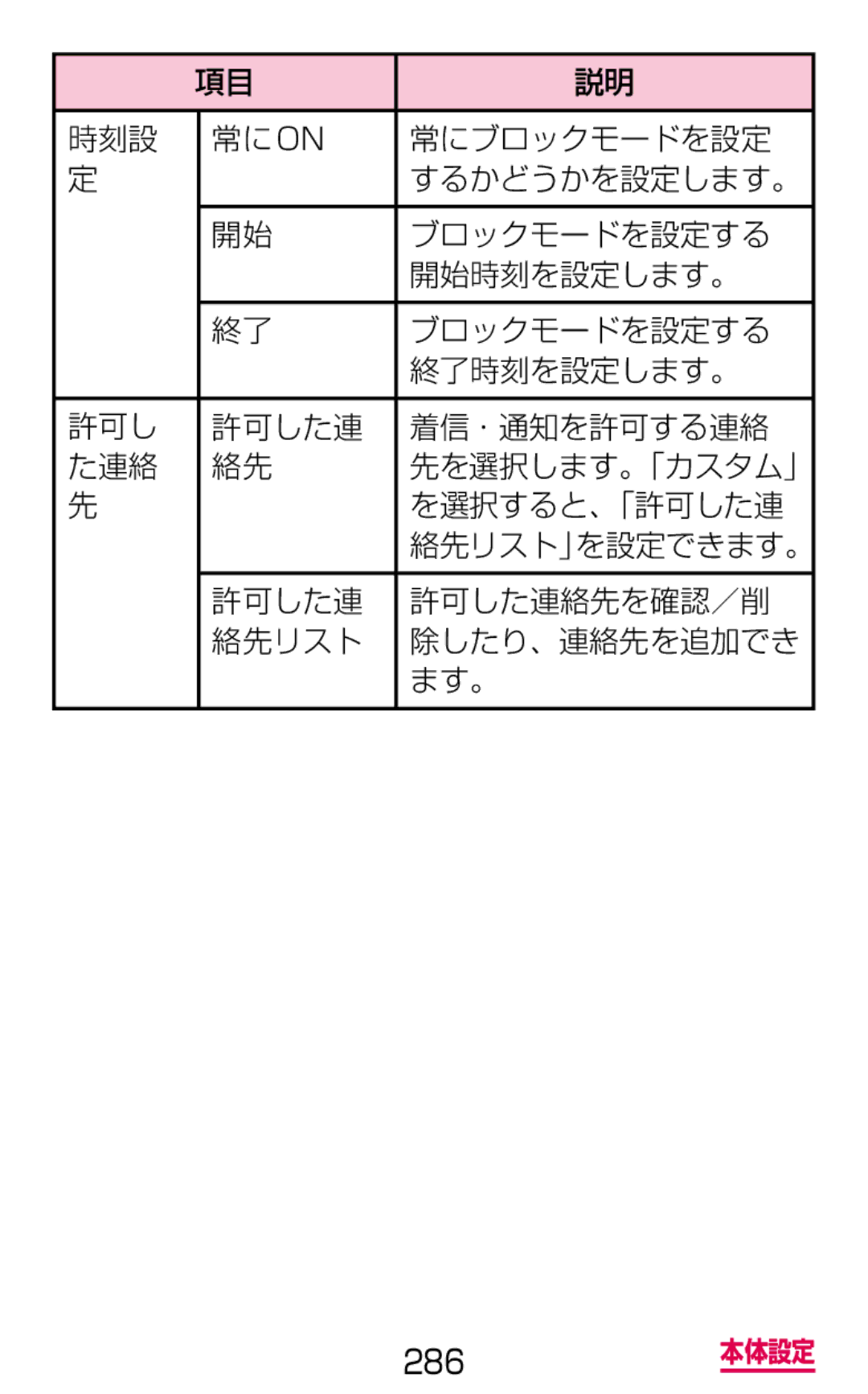 Samsung SGH-N035TANDCM manual 時刻設 常にon 常にブロックモードを設定, ブロックモードを設定する, 開始時刻を設定します。, 終了時刻を設定します。, 許可し 許可した連 着信・通知を許可する連絡 た連絡 