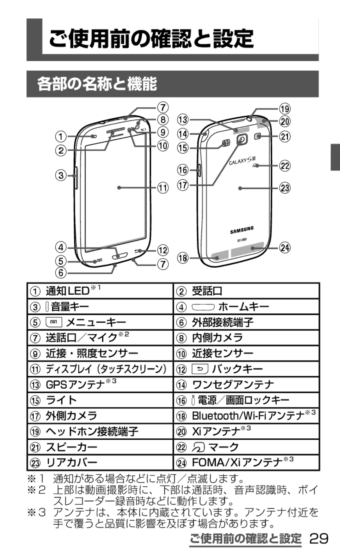 Samsung SGH-N064RW3DCM, SGH-N064MB3DCM manual 各部の名称と機能, ご使用前の確認と設定 