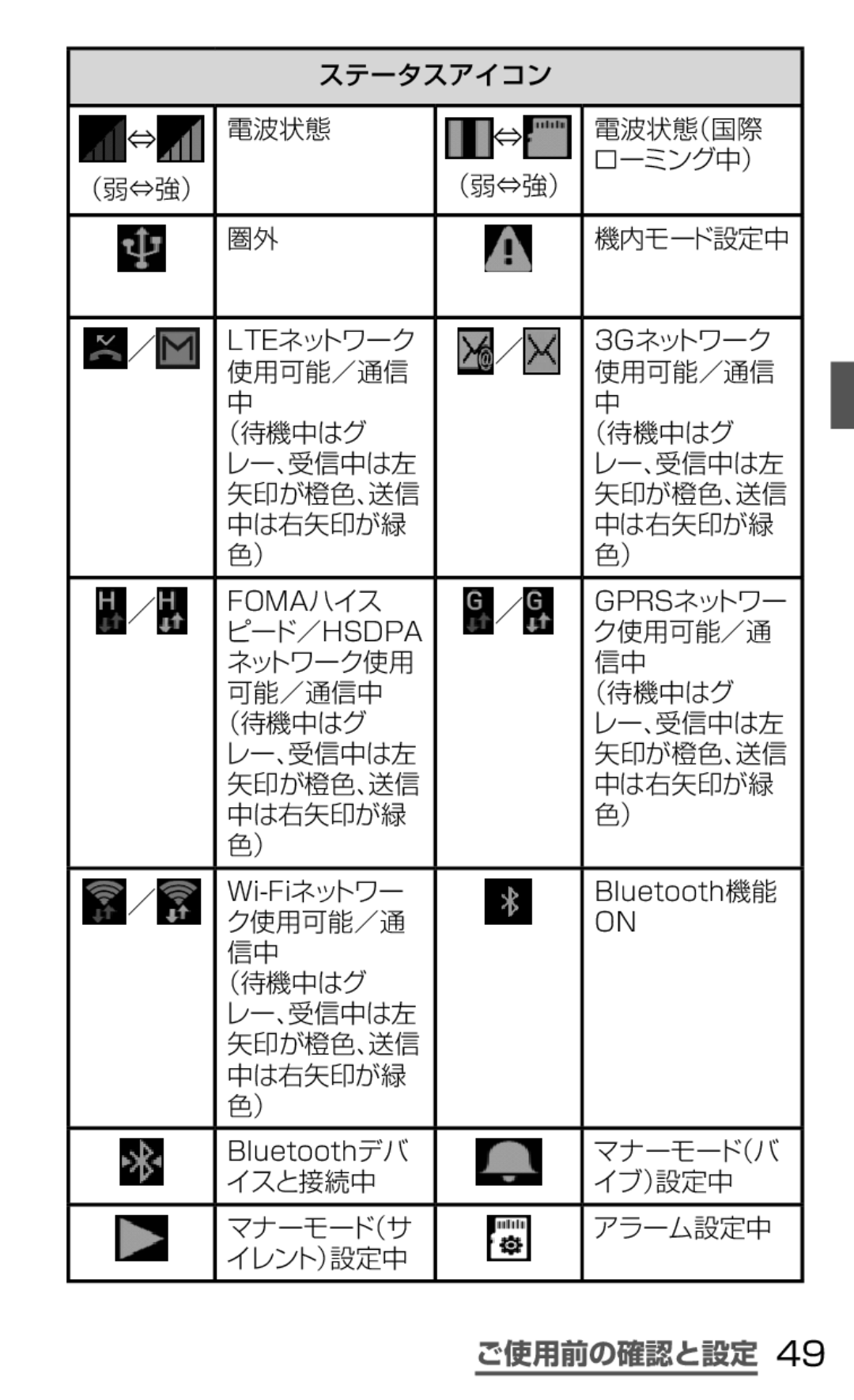 Samsung SGH-N064RW3DCM, SGH-N064MB3DCM manual Gprsネットワー, ク使用可能／通, ネットワーク使用 可能／通信中 （待機中はグ レー、受信中は左 矢印が橙色、送信 中は右矢印が緑, マナーモード（バ 