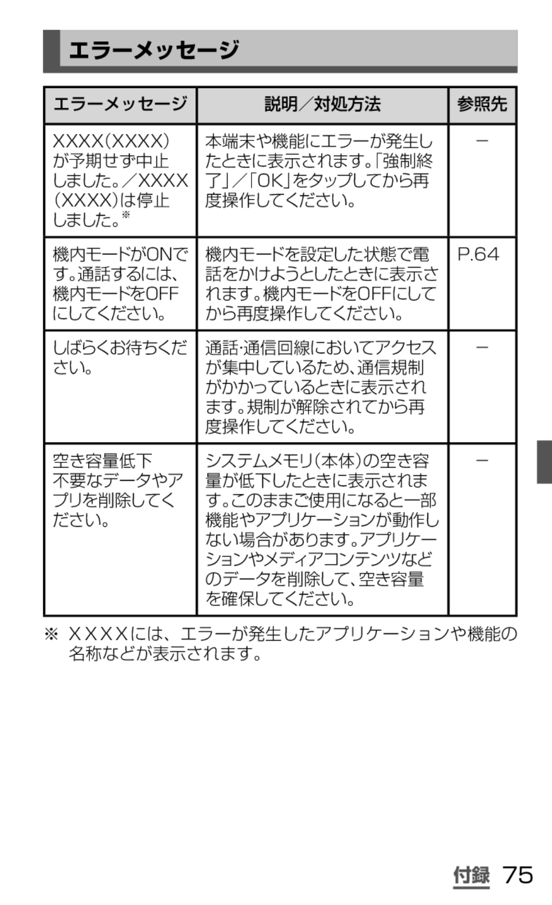 Samsung SGH-N064RW3DCM, SGH-N064MB3DCM manual エラーメッセージ 説明／対処方法 参照先, 本端末や機能にエラーが発生し が予期せず中止 たときに表示されます。「強制終 しました。／Xxxx 