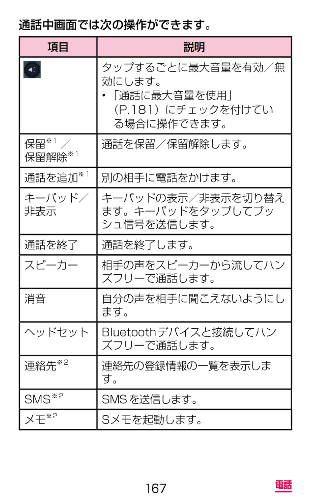 Samsung SGH-N064RW3DCM 通話中画面では次の操作ができます。, 効にします。, 「通話に最大音量を使用」, （P.181）にチェックを付けてい, る場合に操作できます。, ズフリーで通話します。, Smsを送信します。 