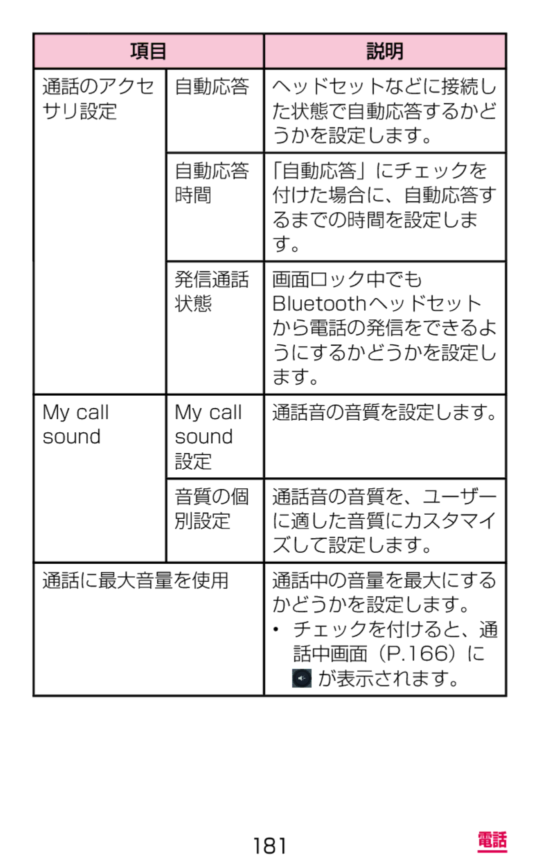 Samsung SGH-N064RW3DCM, SGH-N064MB3DCM manual から電話の発信をできるよ, うにするかどうかを設定し 