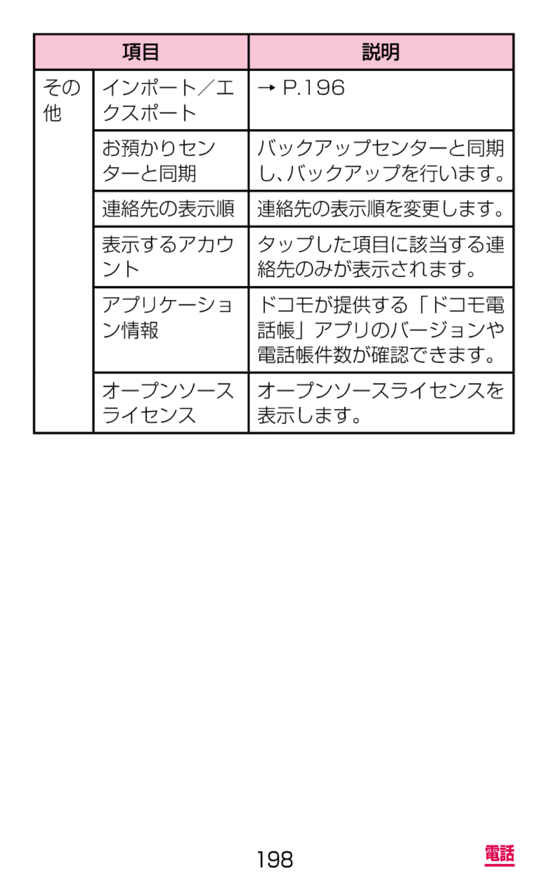 Samsung SGH-N064MB3DCM, SGH-N064RW3DCM manual インポート／エ, クスポート お預かりセン バックアップセンターと同期, 連絡先の表示順 