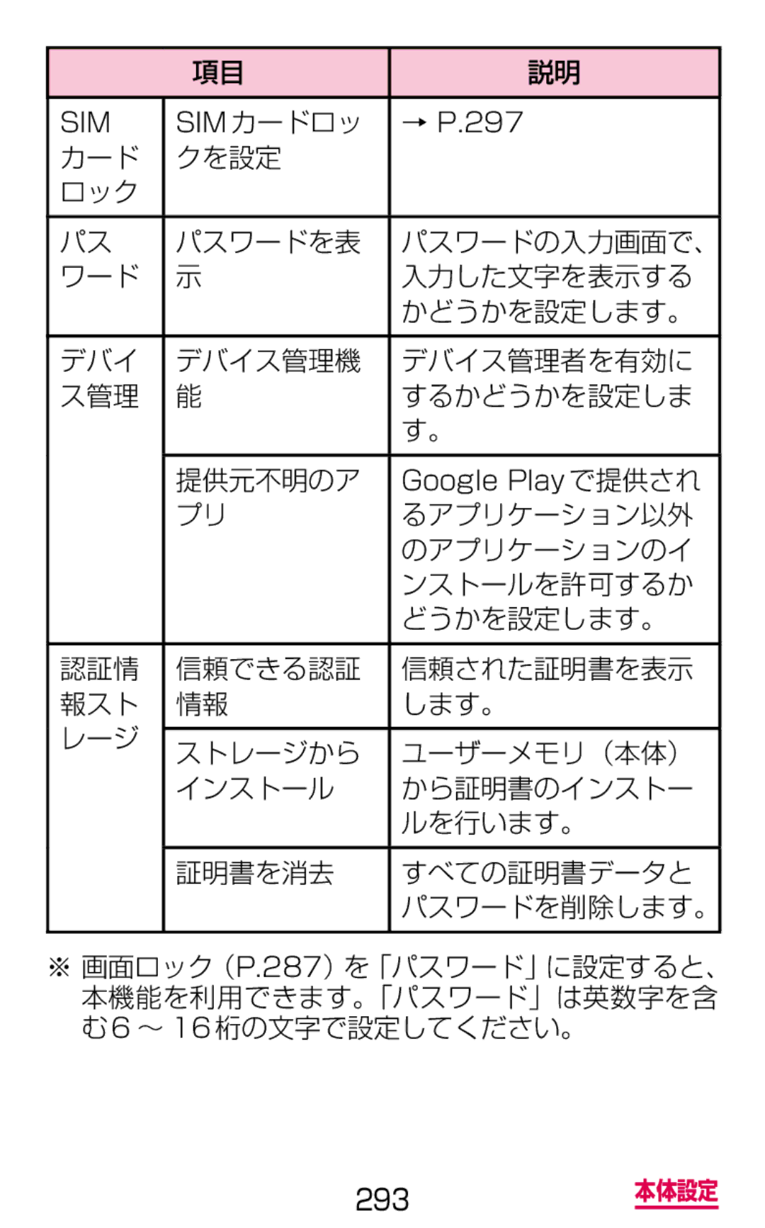 Samsung SGH-N064RW3DCM, SGH-N064MB3DCM manual Simカードロッ, カード クを設定 ロック パスワードを表, るアプリケーション以外, のアプリケーションのイ, ンストールを許可するか 