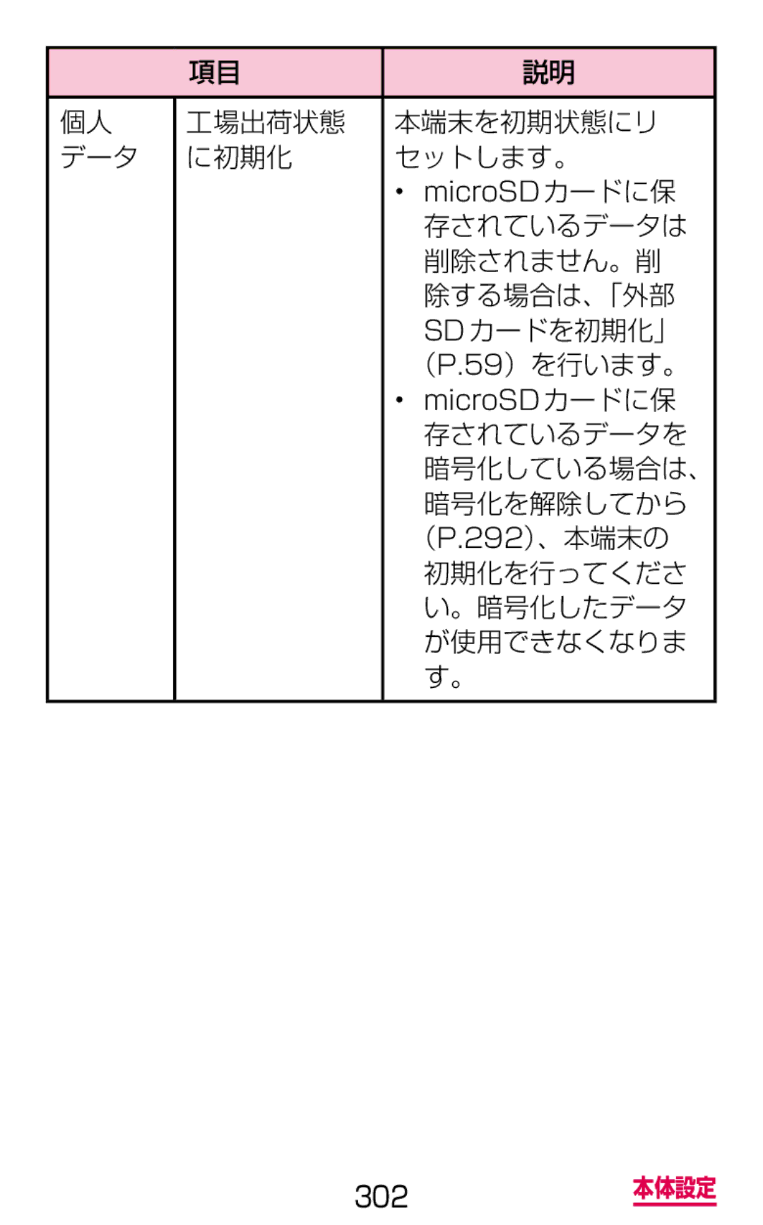 Samsung SGH-N064MB3DCM 工場出荷状態 本端末を初期状態にリ データ に初期化 セットします。, 存されているデータは, 削除されません。削, 除する場合は、「外部, Sdカードを初期化」, （P.59）を行います。 