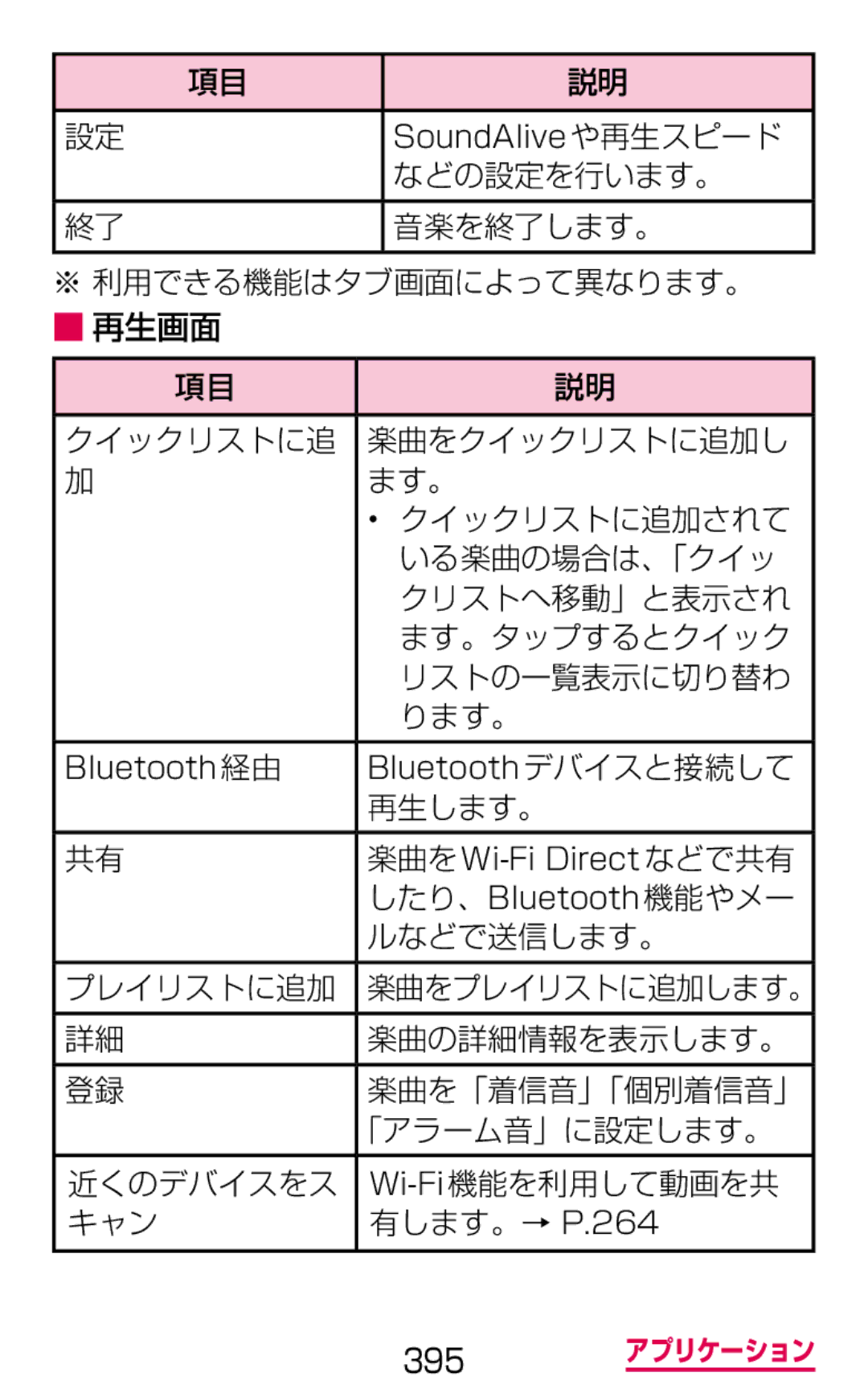 Samsung SGH-N064RW3DCM, SGH-N064MB3DCM などの設定を行います。, 音楽を終了します。, 再生します。, したり、Bluetooth機能やメー, 楽曲の詳細情報を表示します。, 「アラーム音」に設定します。 