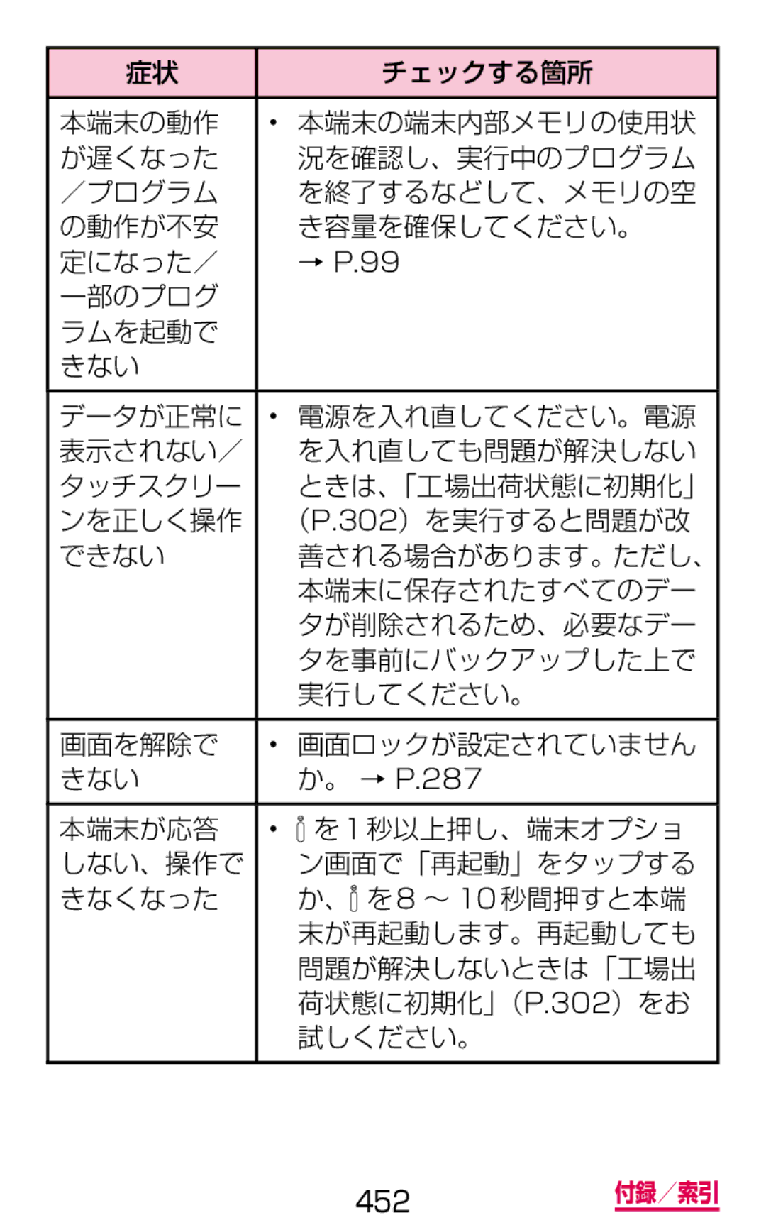 Samsung SGH-N064MB3DCM manual ンを正しく操作 （P.302）を実行すると問題が改 できない, 本端末に保存されたすべてのデー, タが削除されるため、必要なデー, タを事前にバックアップした上で, 実行してください。 