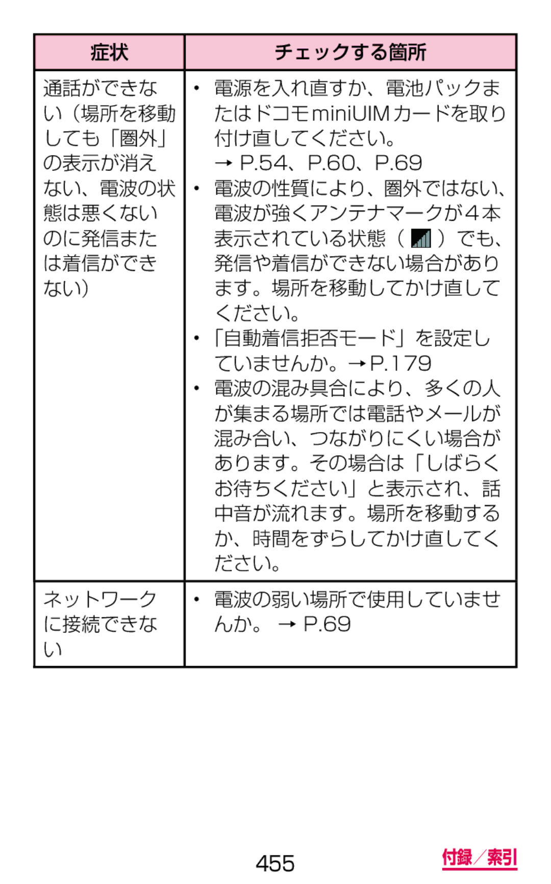 Samsung SGH-N064RW3DCM, SGH-N064MB3DCM manual ない、電波の状 