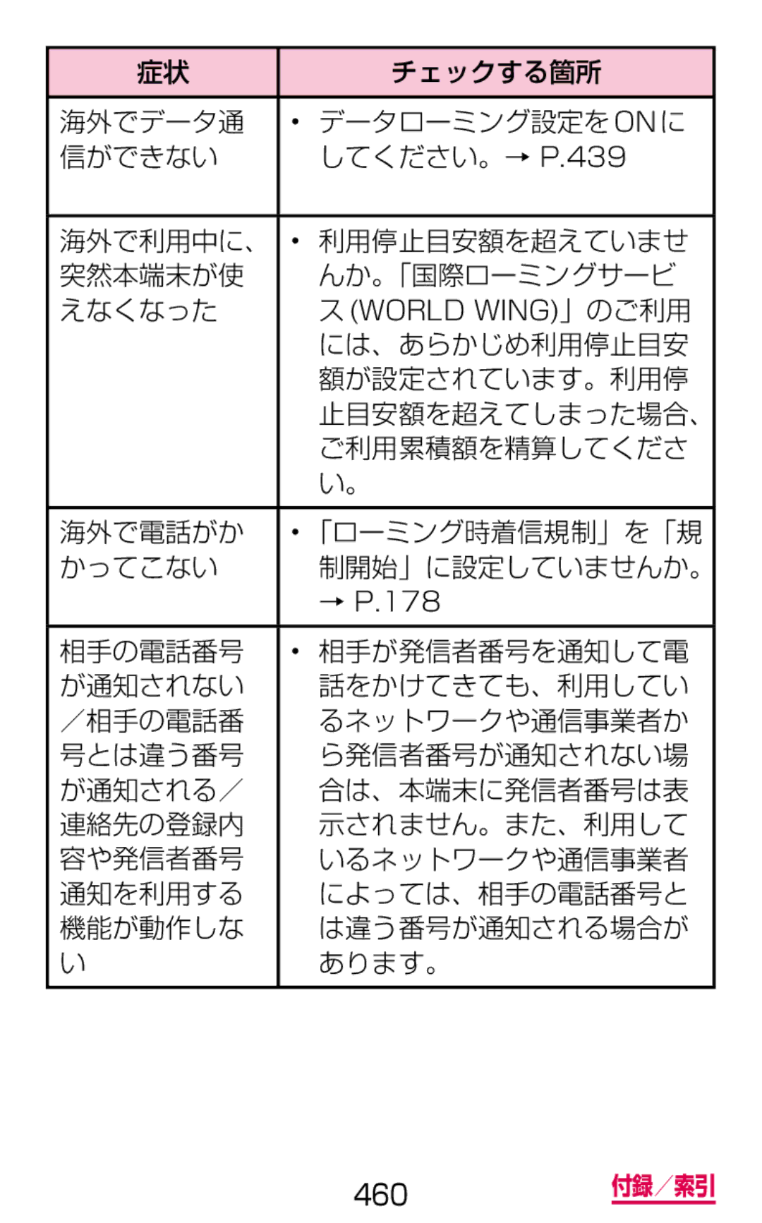 Samsung SGH-N064MB3DCM manual 海外でデータ通 データローミング設定を ONに 信ができない してください。→ P.439, 利用停止目安額を超えていませ, 突然本端末が使 んか。「国際ローミングサービ えなくなった 