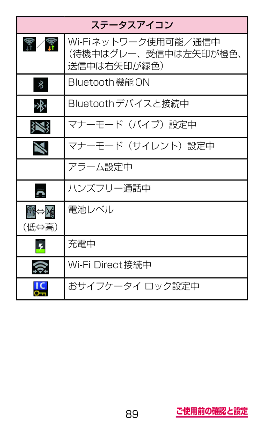 Samsung SGH-N064RW3DCM, SGH-N064MB3DCM manual ステータスアイコン ／ Wi-Fiネットワーク使用可能／通信中, おサイフケータイ ロック設定中 