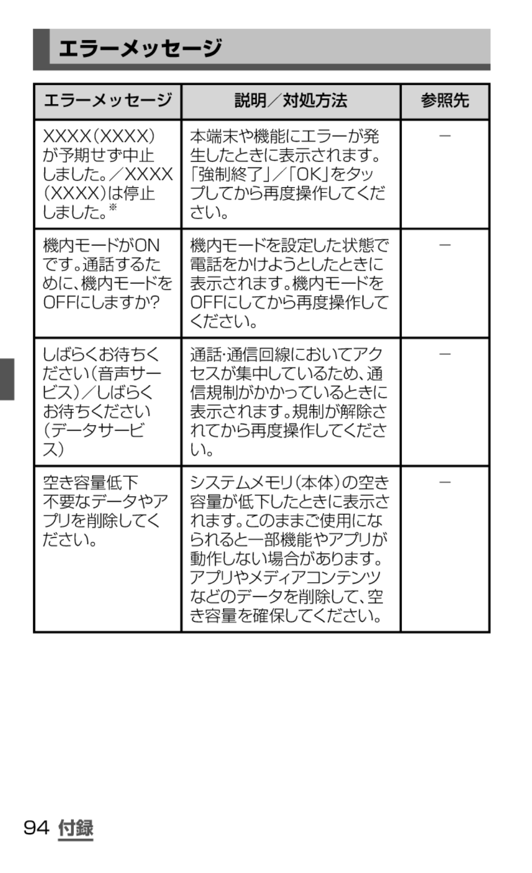 Samsung SGH-N075ZBEDCM, SGH-N075ZIEDCM, SGH-N075ZWEDCM manual 94 付録, エラーメッセージ 説明／対処方法 参照先 