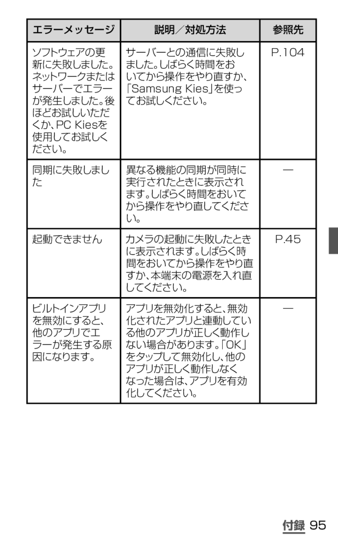 Samsung SGH-N075ZIEDCM, SGH-N075ZBEDCM エラーメッセージ 説明／対処方法 参照先 ソフトウェアの更 サーバーとの通信に失敗し, ました。しばらく時間をお, いてから操作をやり直すか、 サーバーでエラー 