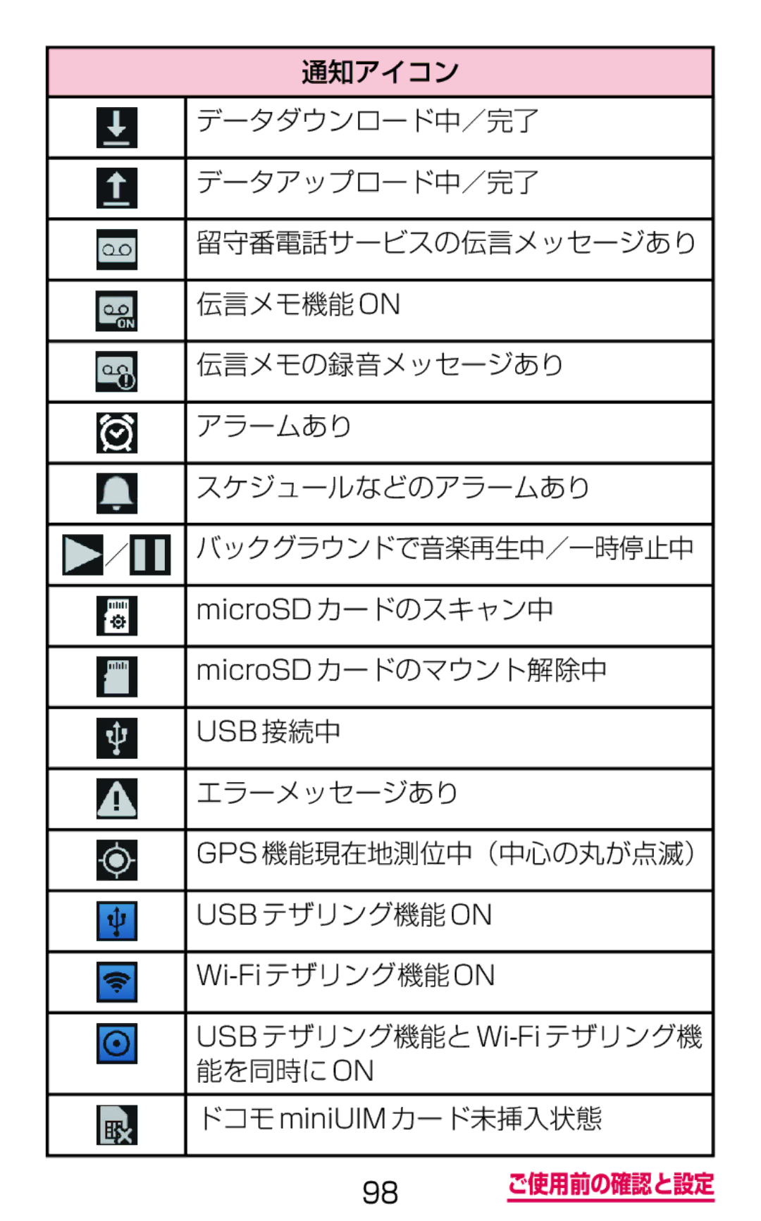 Samsung SGH-N075ZIEDCM エラーメッセージあり Gps 機能現在地測位中（中心の丸が点滅） Usb テザリング機能on, USBテザリング機能と Wi-Fiテザリング機 能を同時にON ドコモminiUIMカード未挿入状態 