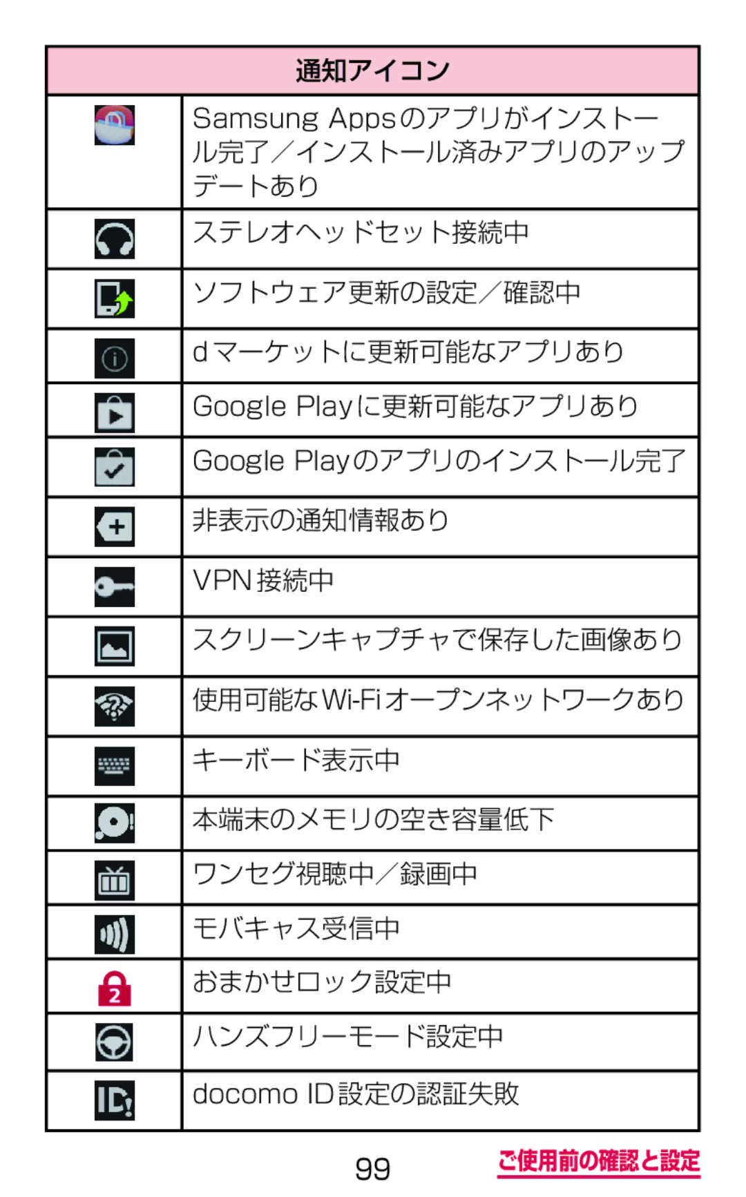 Samsung SGH-N075ZWEDCM manual 通知アイコン, ステレオヘッドセット接続中 ソフトウェア更新の設定／確認中 マーケットに更新可能なアプリあり, Google Playのアプリのインストール完了 非表示の通知情報あり 