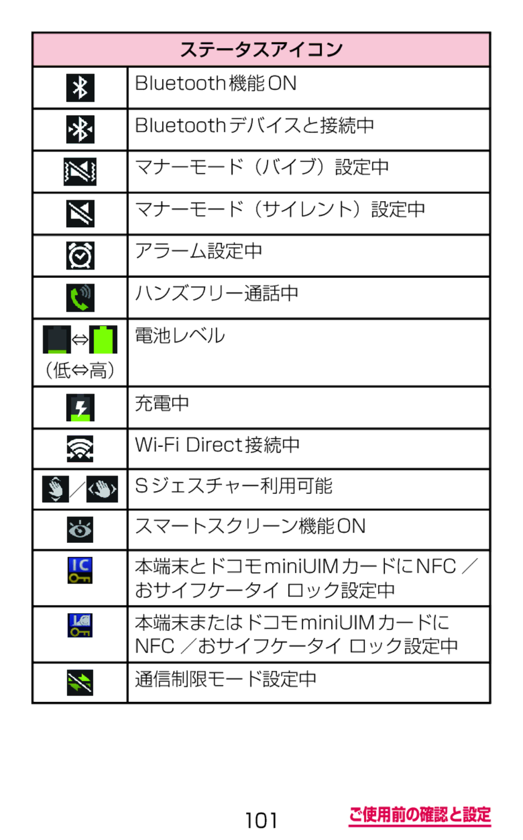 Samsung SGH-N075ZIEDCM マナーモード（バイブ）設定中, マナーモード（サイレント）設定中, アラーム設定中, ハンズフリー通話中, 電池レベル, （低⇔高） 充電中, ジェスチャー利用可能, スマートスクリーン機能on 