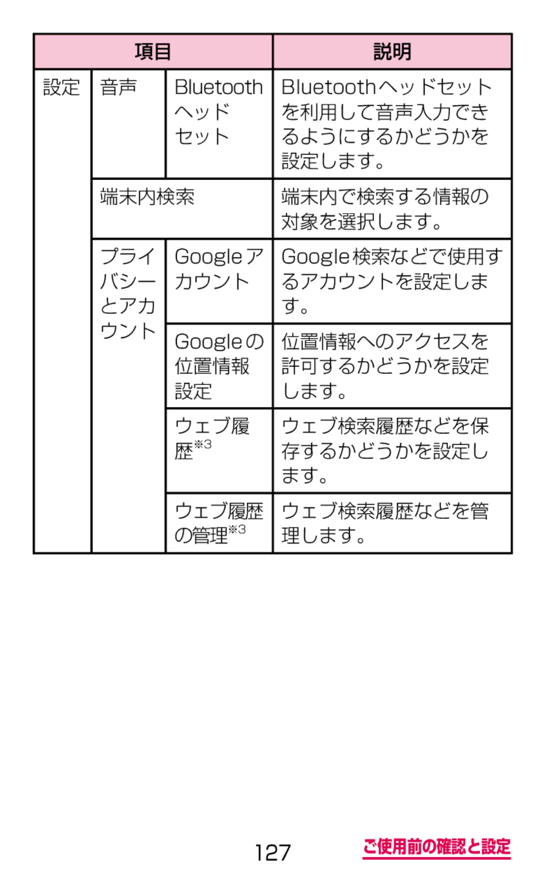 Samsung SGH-N075ZBEDCM, SGH-N075ZIEDCM, SGH-N075ZWEDCM manual Google 検索などで使用す, バシー カウント るアカウントを設定しま とアカ, 位置情報へのアクセスを 