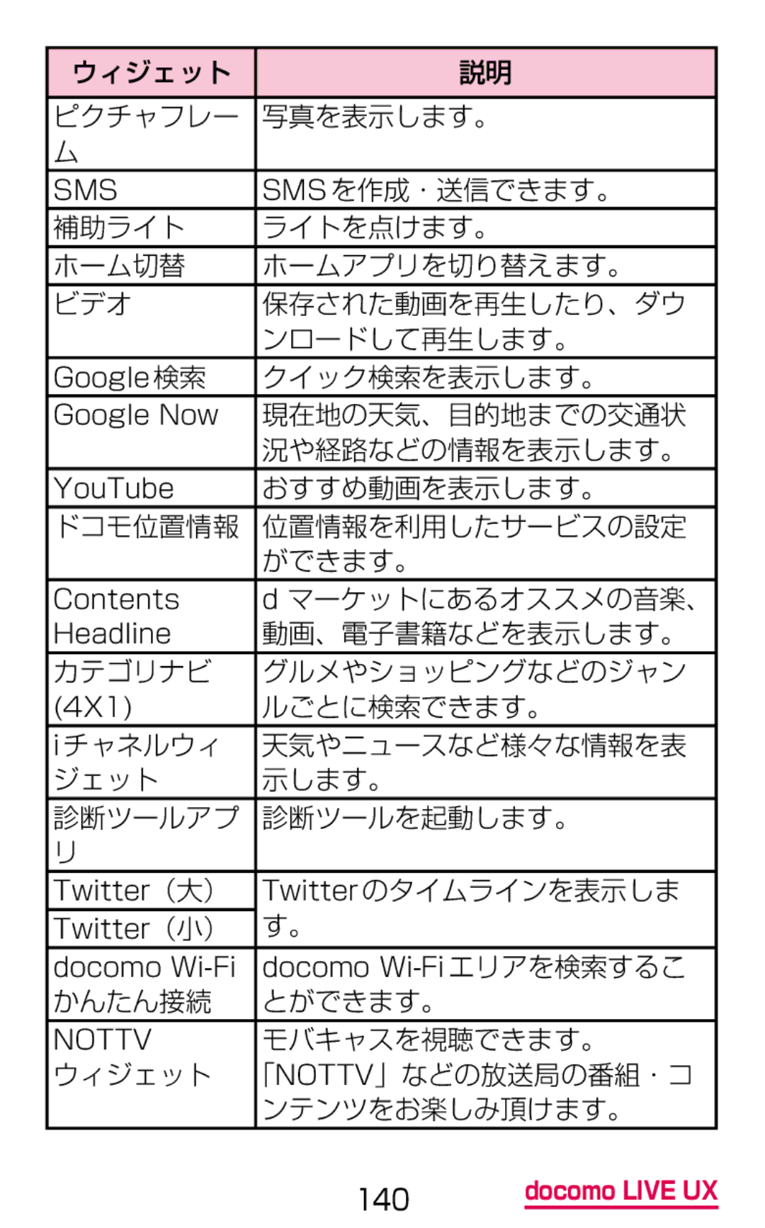 Samsung SGH-N075ZIEDCM manual ウィジェット ピクチャフレー 写真を表示します。, Smsを作成・送信できます。, 現在地の天気、目的地までの交通状, 況や経路などの情報を表示します。, おすすめ動画を表示します。 