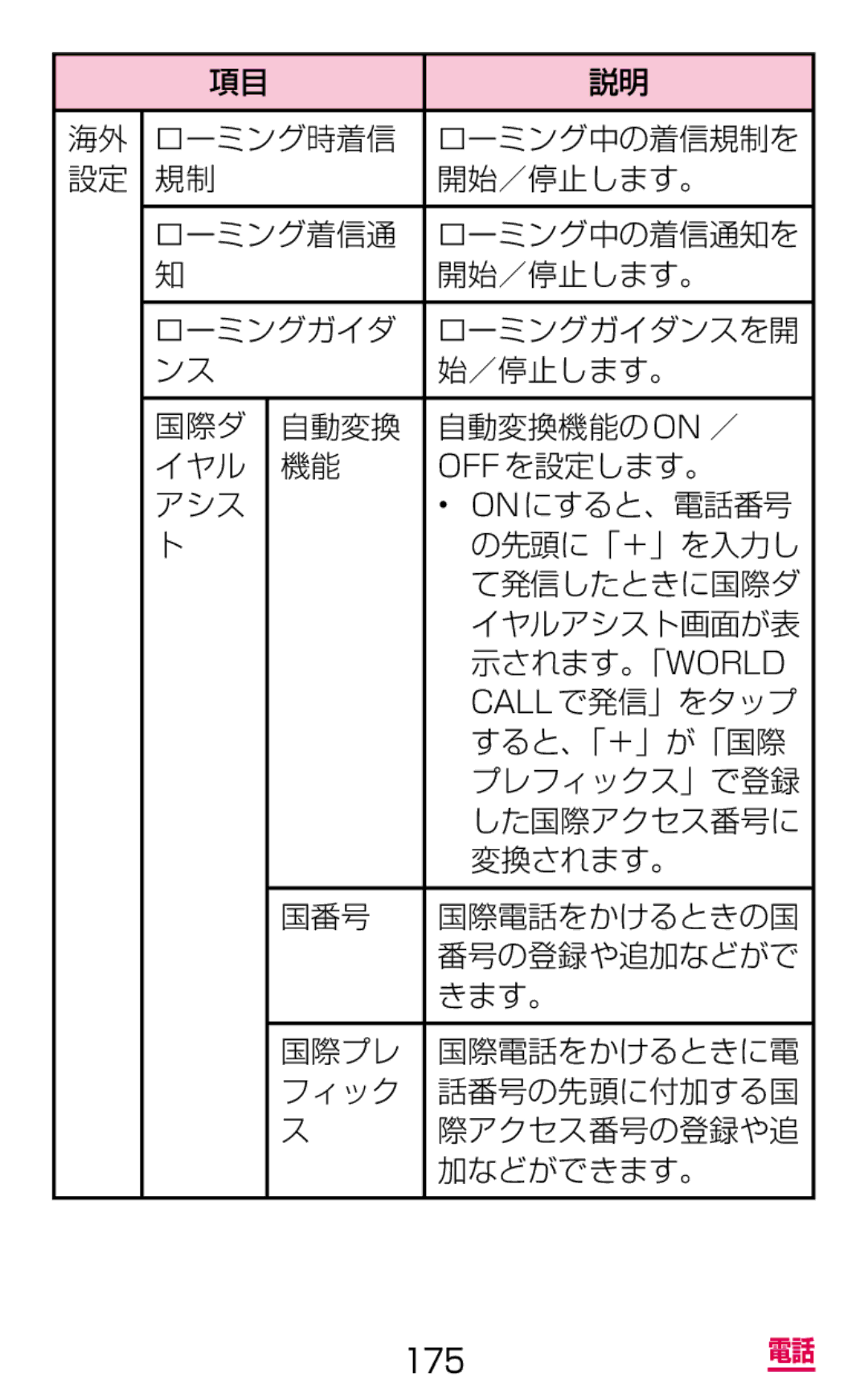 Samsung SGH-N075ZBEDCM, SGH-N075ZIEDCM, SGH-N075ZWEDCM manual ローミング時着信, 開始／停止します。, ローミング着信通, ローミングガイダ, 国際プレ, フィック, 加などができます。 