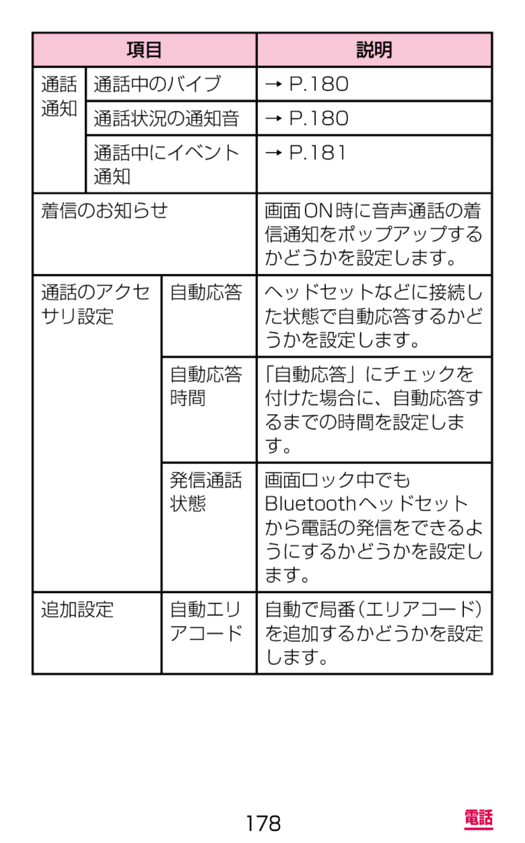 Samsung SGH-N075ZBEDCM, SGH-N075ZIEDCM 通話中のバイブ, 通話状況の通知音, 通話中にイベント, 信通知をポップアップする, から電話の発信をできるよ, うにするかどうかを設定し, 追加設定 自動エリ 