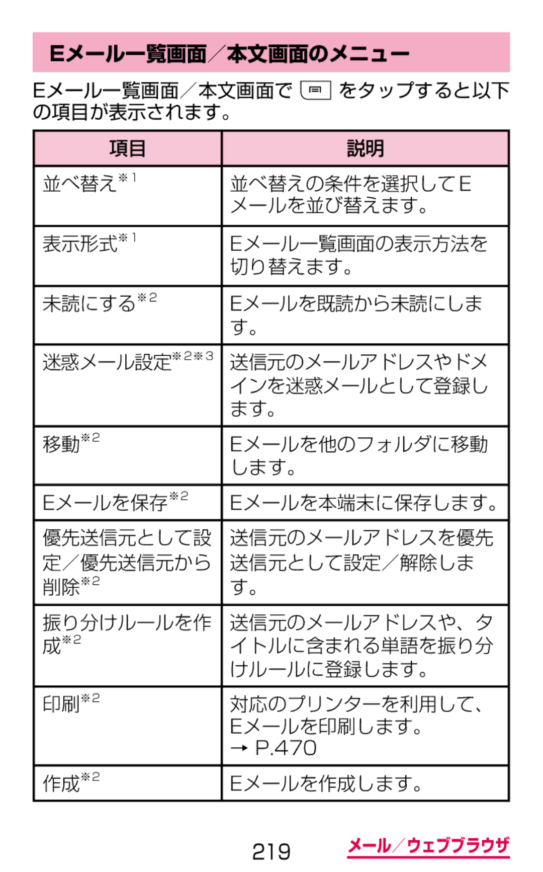 Samsung SGH-N075ZWEDCM, SGH-N075ZBEDCM, SGH-N075ZIEDCM manual Eメール一覧画面／本文画面のメニュー, 作成※2 Eメールを作成します。 