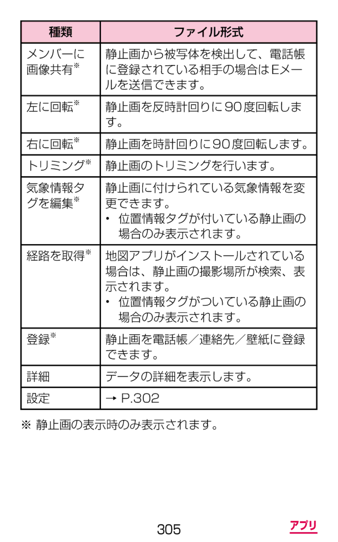 Samsung SGH-N075ZIEDCM, SGH-N075ZBEDCM, SGH-N075ZWEDCM manual 登録※ 静止画を電話帳／連絡先／壁紙に登録 できます。 データの詳細を表示します。, ※ 静止画の表示時のみ表示されます。 