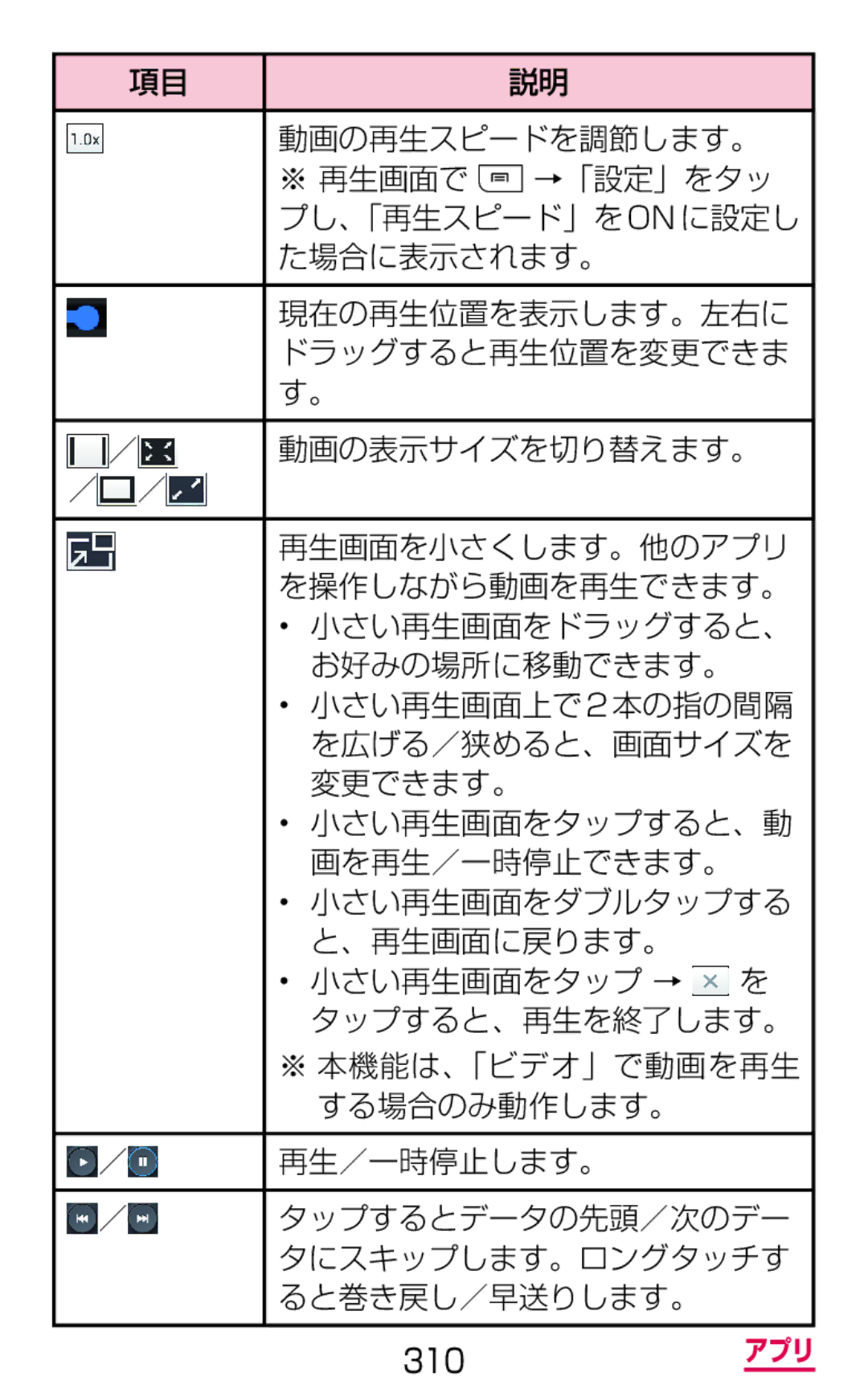 Samsung SGH-N075ZBEDCM, SGH-N075ZIEDCM, SGH-N075ZWEDCM する場合のみ動作します。, タップするとデータの先頭／次のデー, タにスキップします。ロングタッチす, ると巻き戻し／早送りします。 