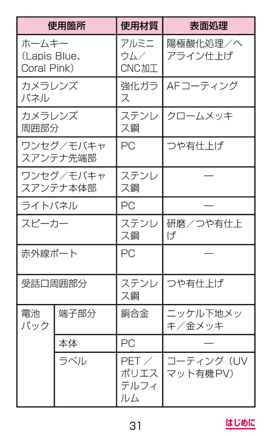 Samsung SGH-N075ZBEDCM, SGH-N075ZIEDCM 使用箇所 使用材質 表面処理 ホームキー アルミニ 陽極酸化処理／ヘ, ウム／ アライン仕上げ, コーティング（Uv, ポリエス マット有機 Pv） テルフィ 