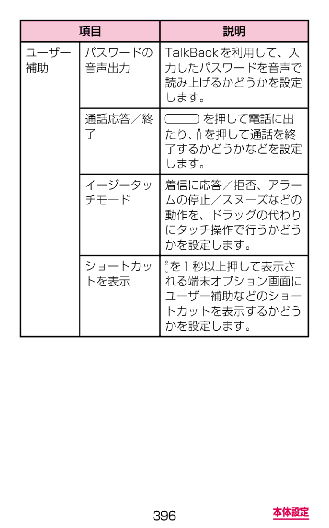 Samsung SGH-N075ZWEDCM, SGH-N075ZBEDCM, SGH-N075ZIEDCM ユーザー パスワードの, 音声出力, 通話応答／終 を押して電話に出 たり、 を押して通話を終, イージータッ, チモード, トを表示 