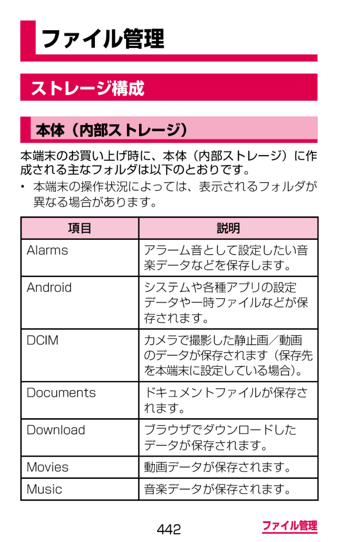 Samsung SGH-N075ZBEDCM, SGH-N075ZIEDCM, SGH-N075ZWEDCM manual ストレージ構成, 本体（内部ストレージ） 