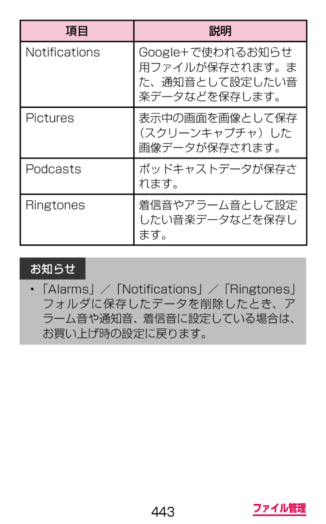 Samsung SGH-N075ZIEDCM Google+ で使われるお知らせ, 用ファイルが保存されます。ま, 、通知音として設定したい音, 表示中の画面を画像として保存, 画像データが保存されます。, ポッドキャストデータが保存さ 