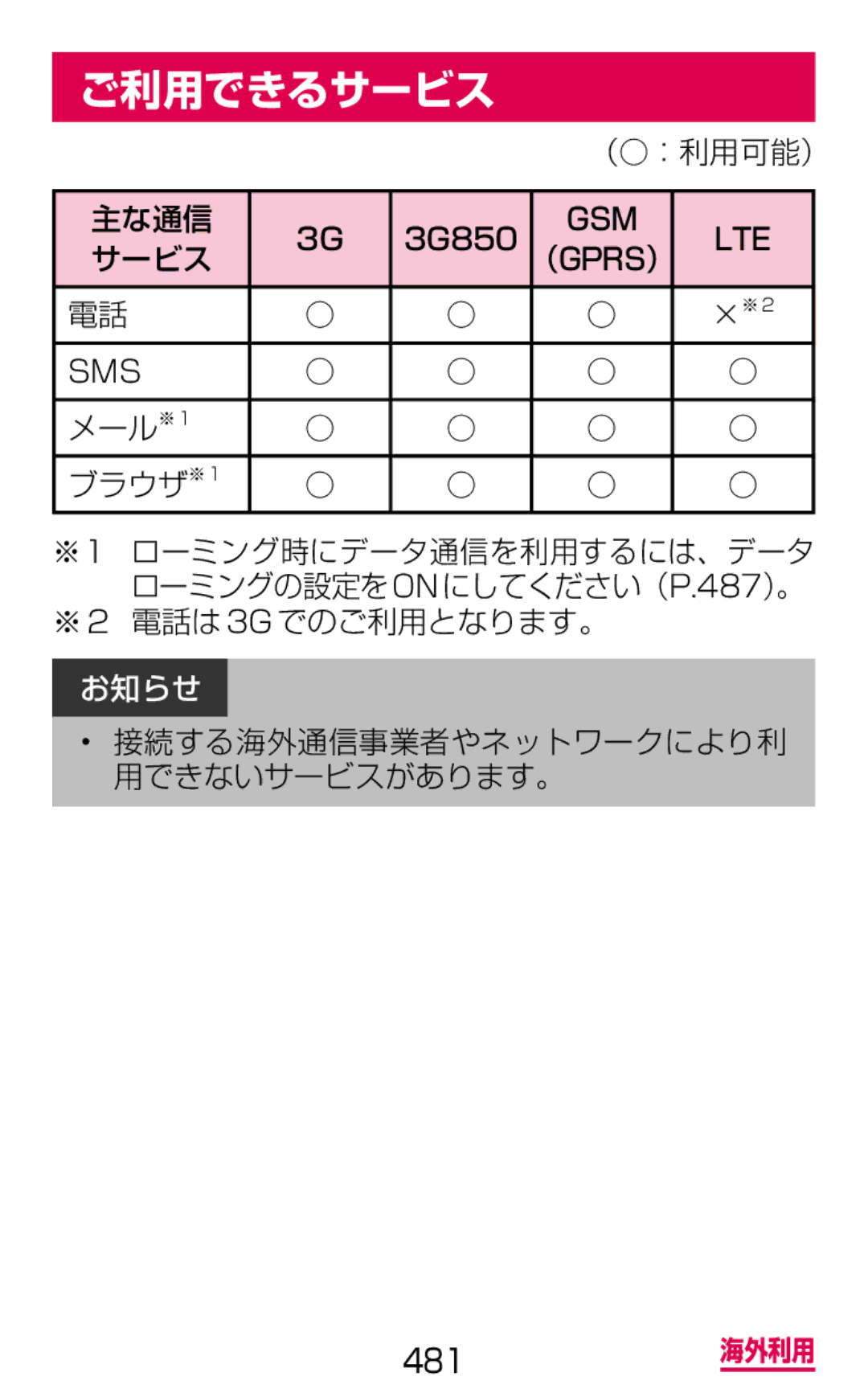 Samsung SGH-N075ZBEDCM, SGH-N075ZIEDCM, SGH-N075ZWEDCM manual ご利用できるサービス, （：利用可能） 主な通信, メール ※1 ブラウザ ※1, ※ 2 電話は3G でのご利用となります。 