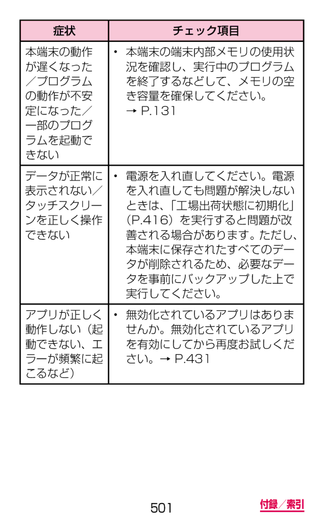 Samsung SGH-N075ZWEDCM ンを正しく操作 （P.416）を実行すると問題が改 できない, 本端末に保存されたすべてのデー, タが削除されるため、必要なデー, タを事前にバックアップした上で, 実行してください。, こるなど） 