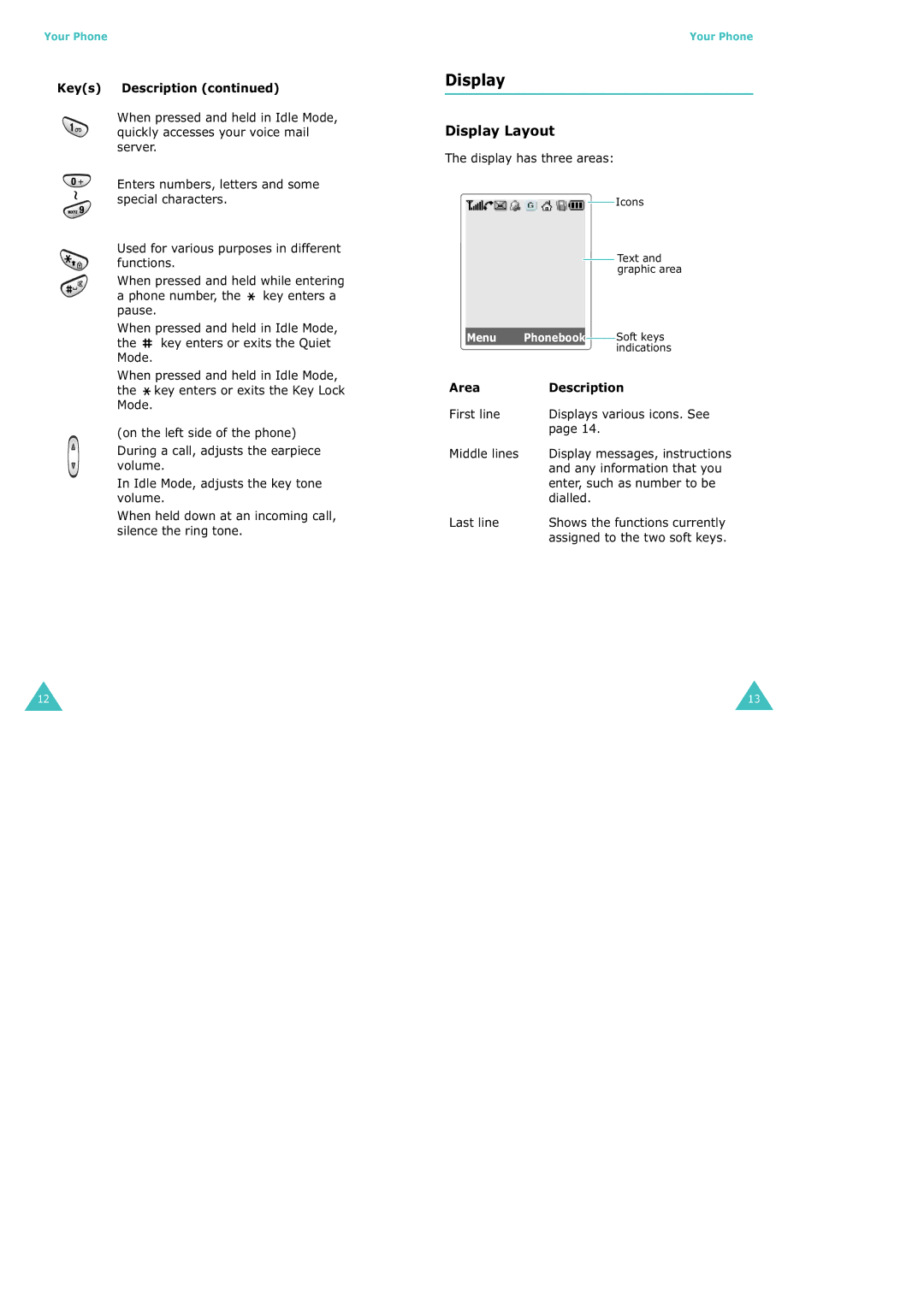 Samsung SGH-X100 manual Display Layout, Keys Description, Area Description 