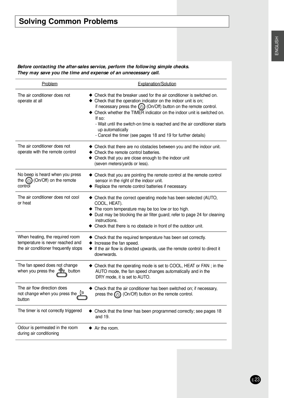 Samsung SH09APGG, SH07APGG, SH07APGAG manual Solving Common Problems 