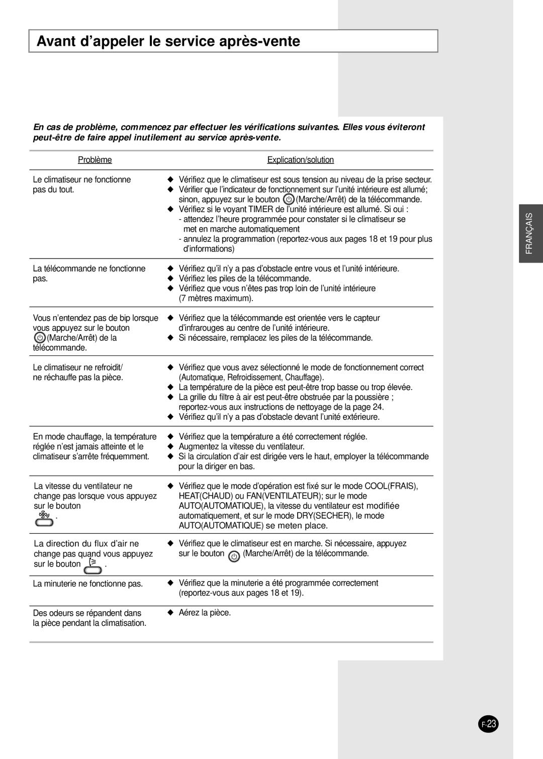 Samsung SH24AP6DX, SH07APGDX, SH18AP0DX, SH09APGDX, SH12APGDX manual Avant d’appeler le service après-vente 