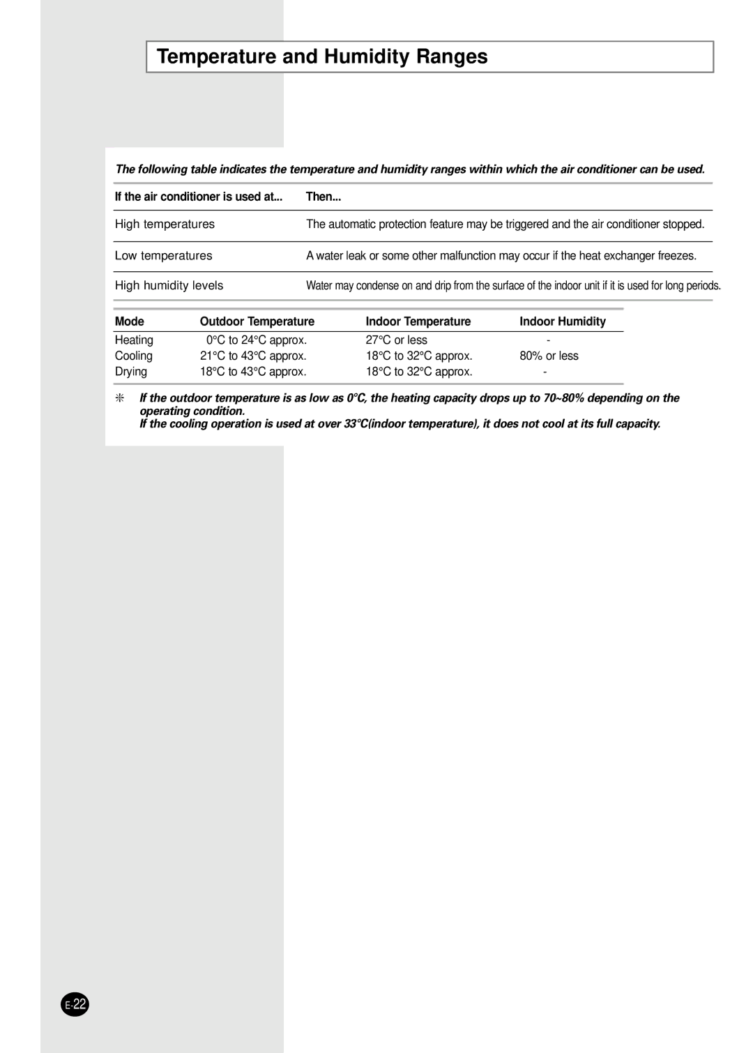 Samsung SH07AWHX manual Temperature and Humidity Ranges, If the air conditioner is used at Then 