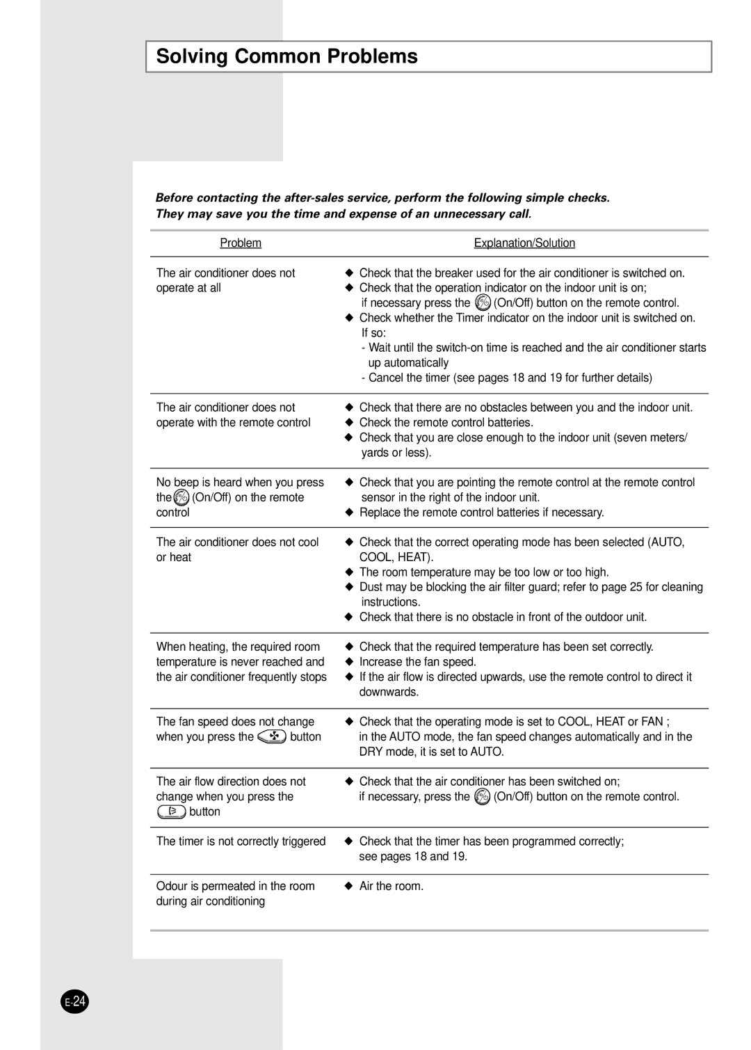 Samsung SH07AWHX manual Solving Common Problems 