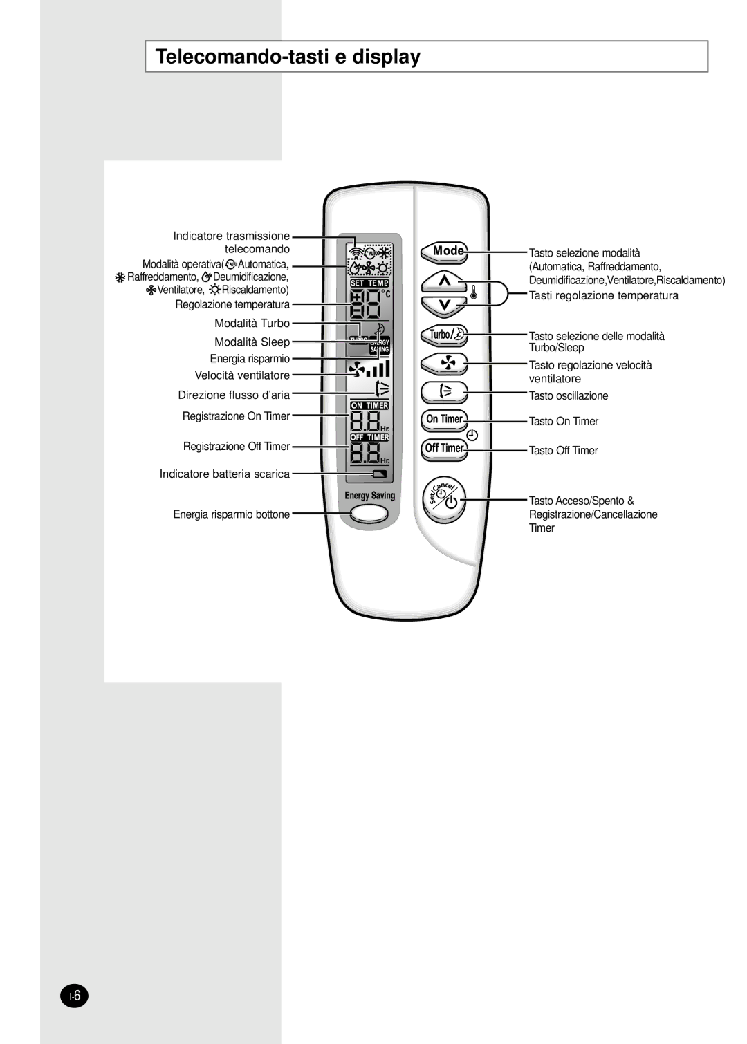 Samsung SH07AWHX manual Telecomando-tasti e display, Indicatore trasmissione Telecomando 