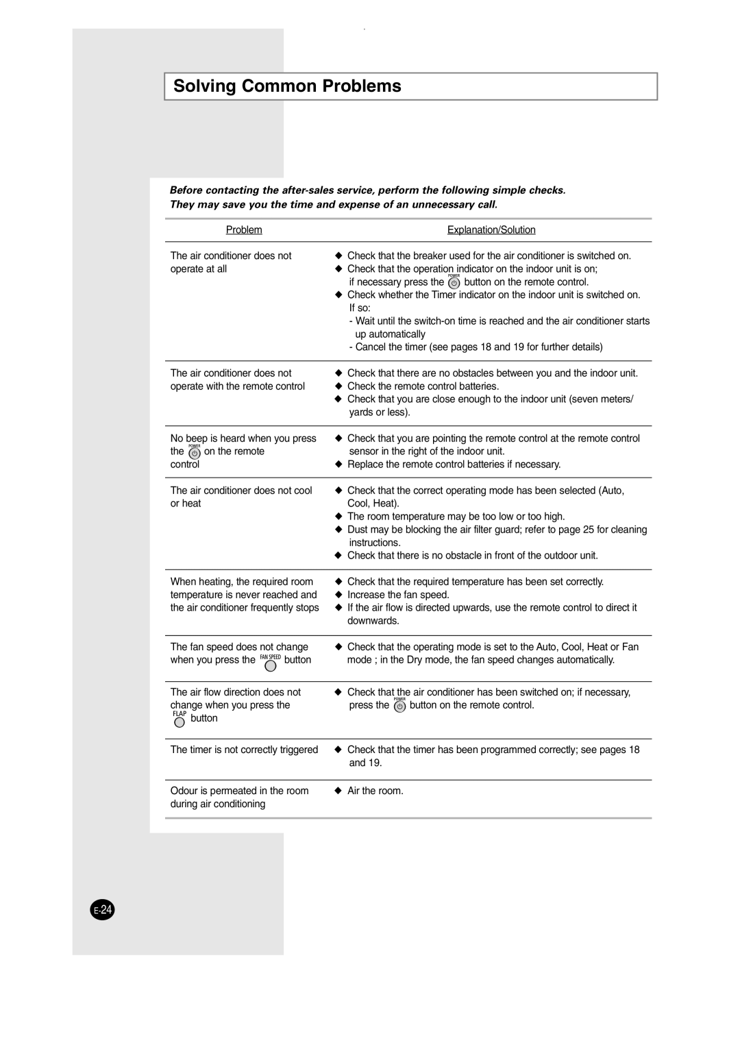 Samsung SH09AW8, SH12AWHD manual Solving Common Problems 