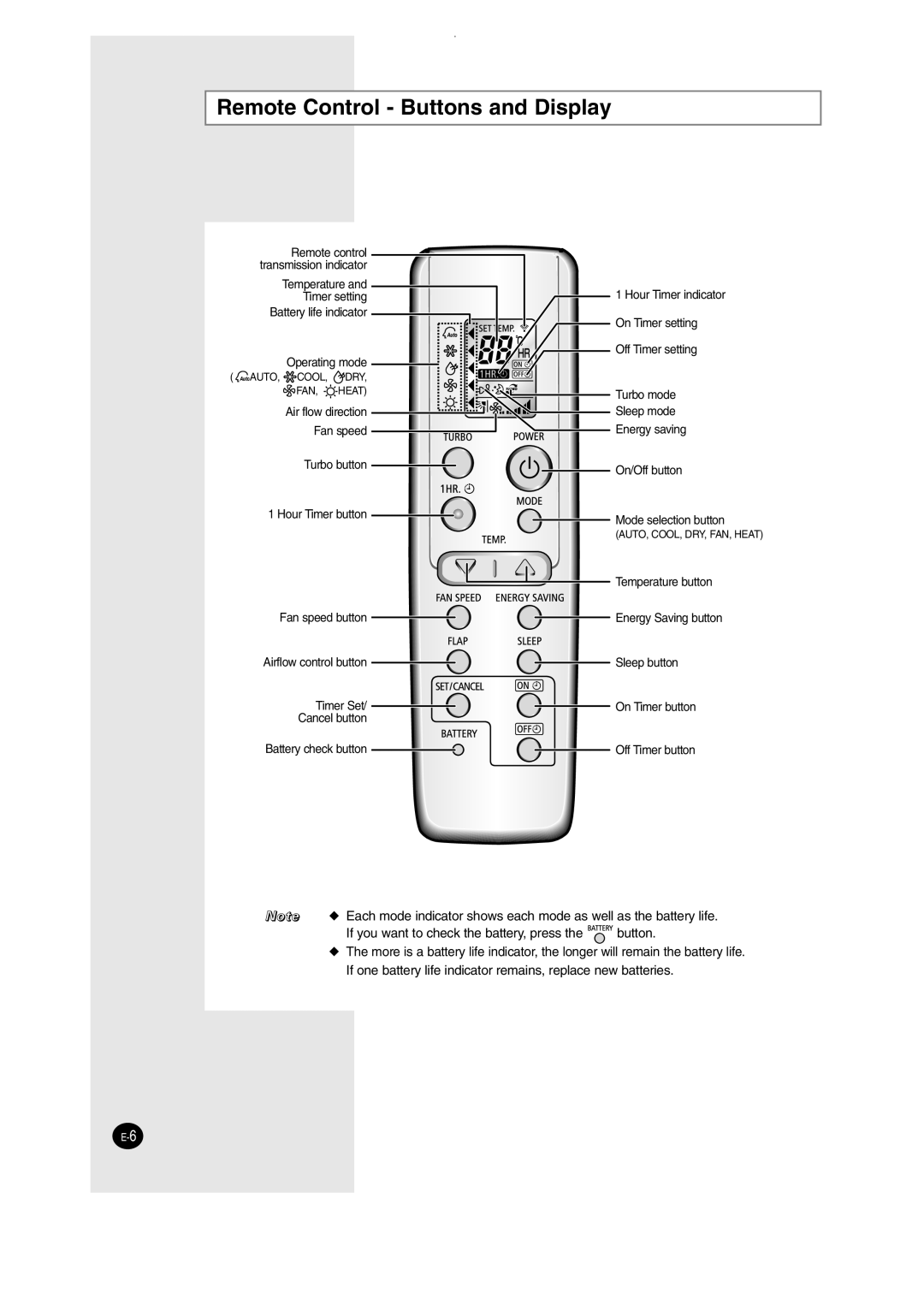 Samsung SH09AW8, SH12AWHD manual Remote Control Buttons and Display 