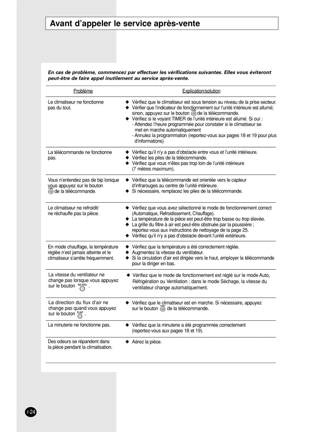 Samsung SH09AW8, SH09AWHX, SH09AWHD, SH12AWHX, SH12AWHD manual Avant d’appeler le service après-vente 