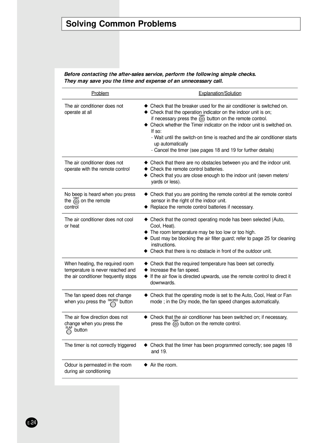 Samsung SH09BWHX, SH12BWHX manual Solving Common Problems 