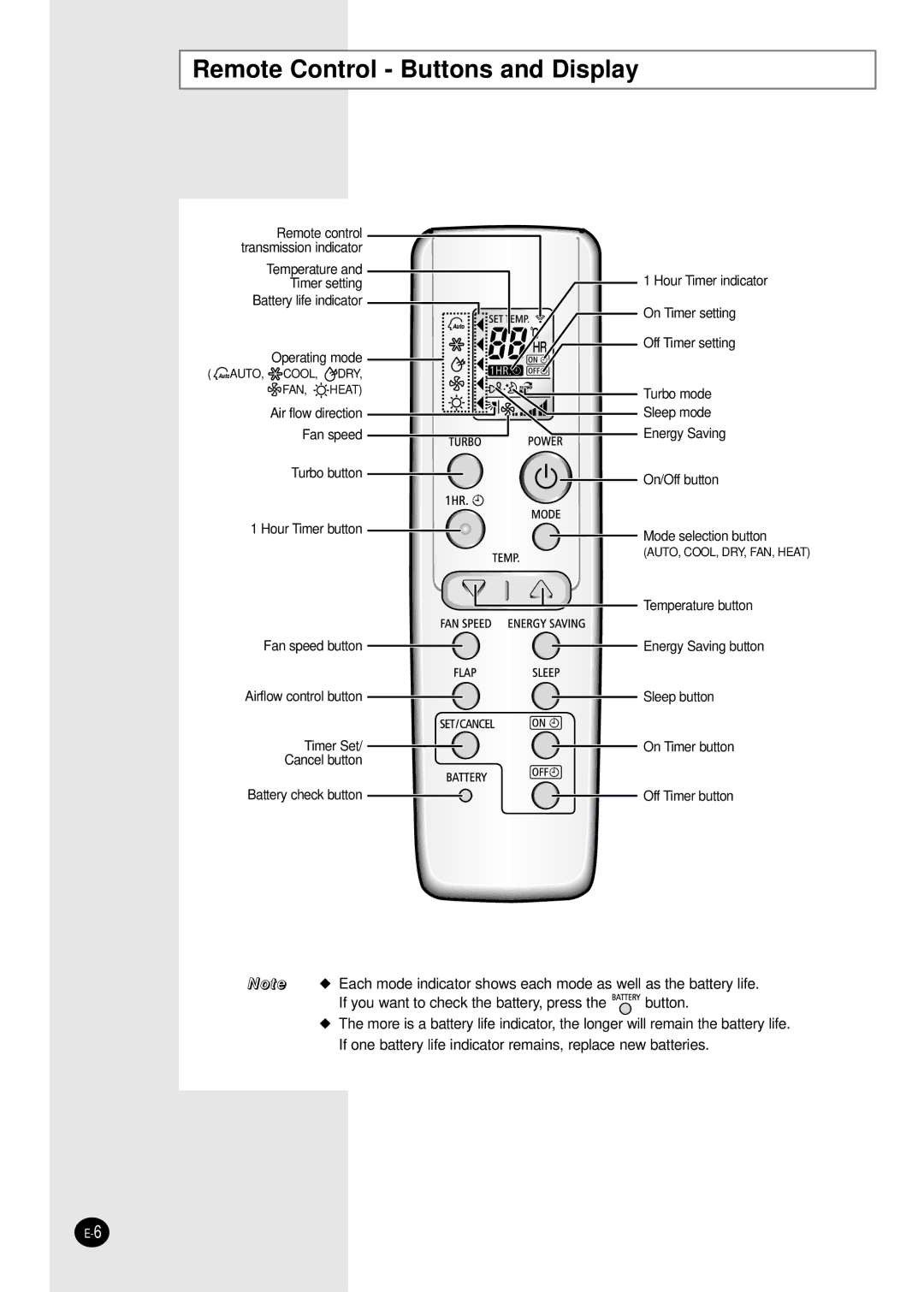 Samsung SH09BWHX, SH12BWHX manual Remote Control Buttons and Display 