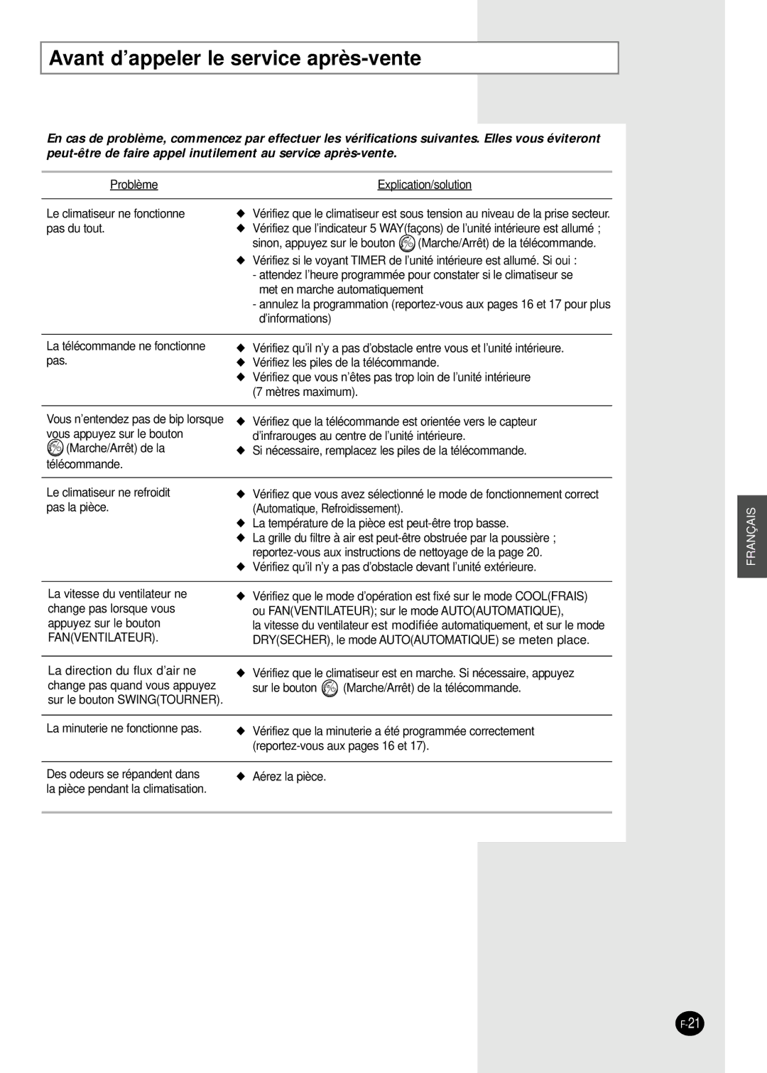 Samsung SH09VAD manual Avant d’appeler le service après-vente, Fanventilateur 