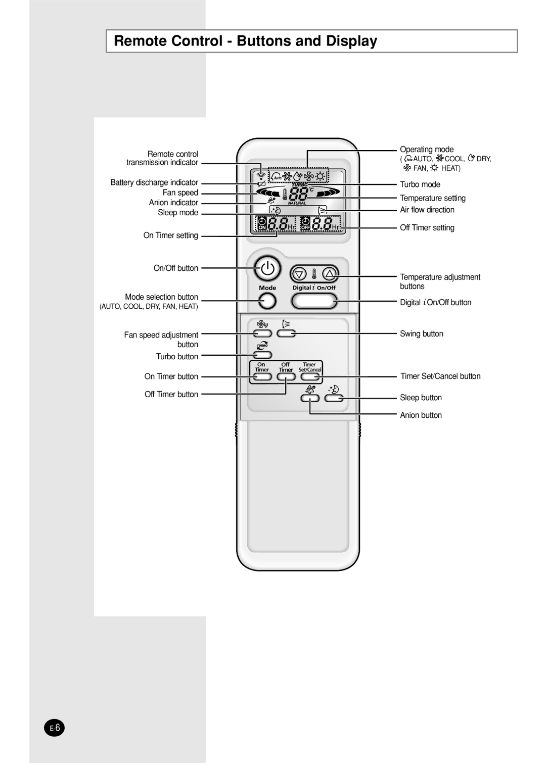 Samsung SH12BPH, SH09BPH manual Remote Control Buttons and Display 